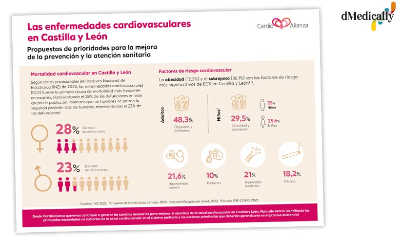 Pacientes y expertos promueven la mejora en la prevención y la atención de las Enfermedades Cardiovasculares en Castilla y León