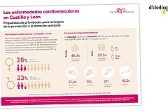 Pacientes y expertos promueven la mejora en la prevención y la atención de las Enfermedades Cardiovasculares en Castilla y León
